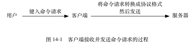 客户端接收并发送命令请求的过程