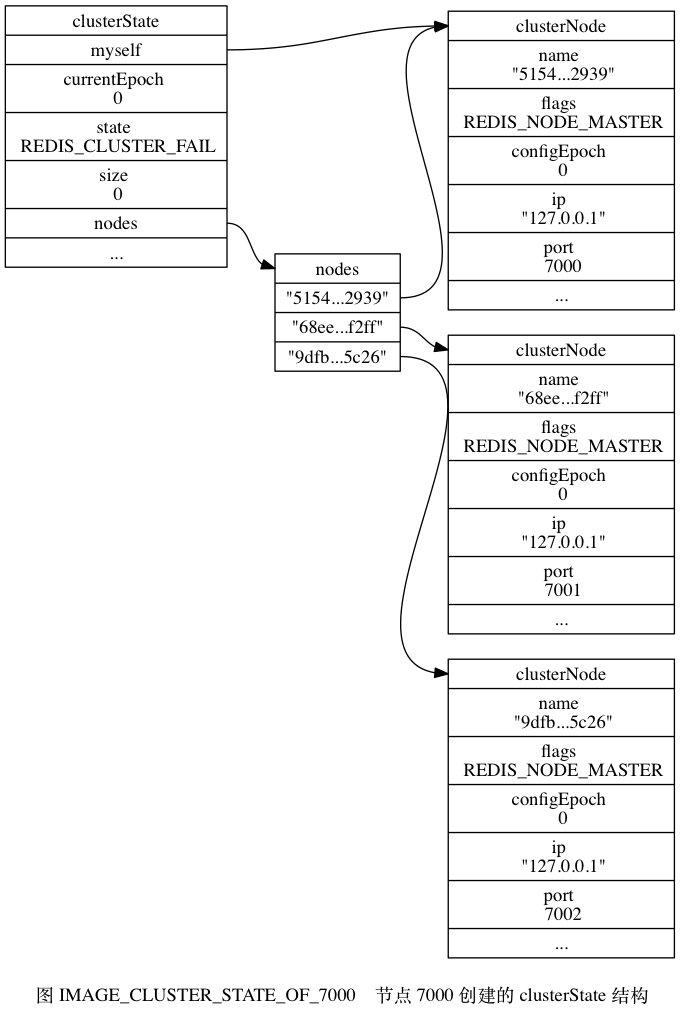 节点7000创建的clusterState结构
