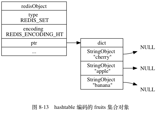 hashtable编码的fruits集合对象