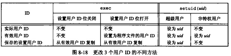 更改3个用户ID的不同方法