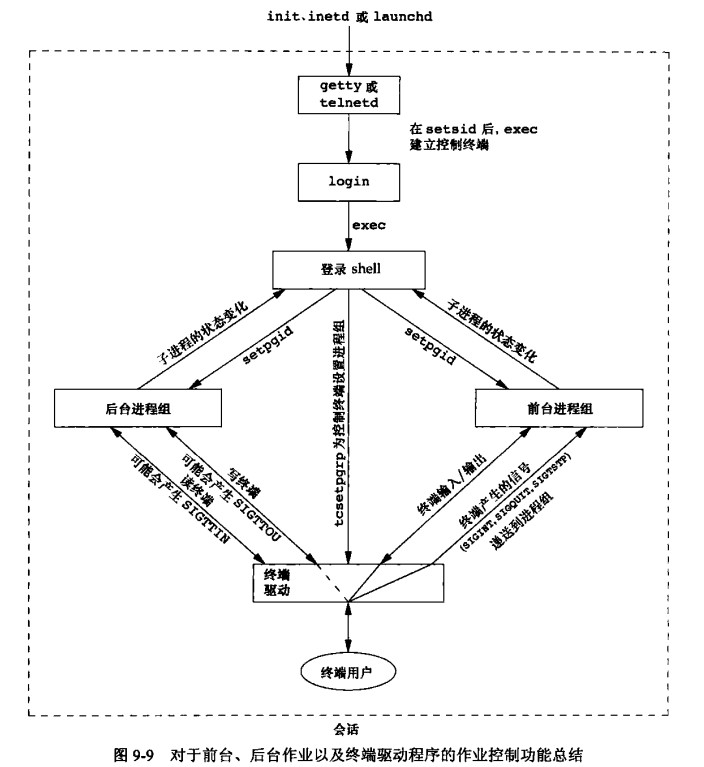 对前台、后台作业以及终端程序的作业控制功能总结