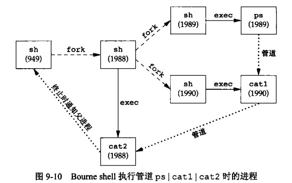 Bourne shell执行管道ps|cat1|cat2时的进程