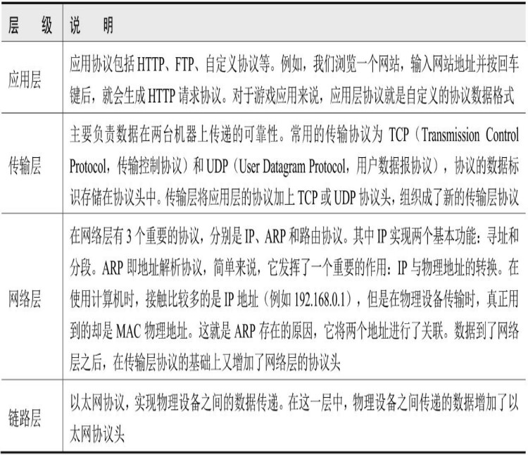 协议层级说明表