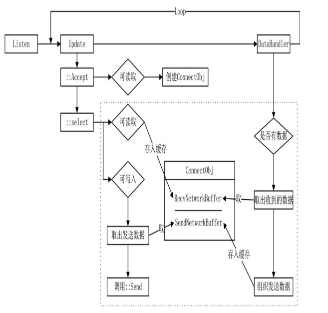 Select模式下服务端的流程图