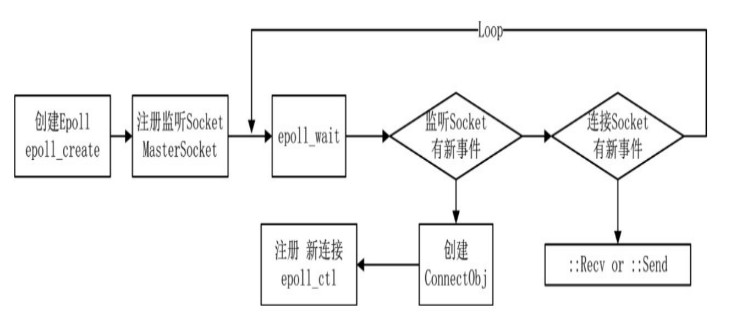 Epoll 模式下服务端的流程图