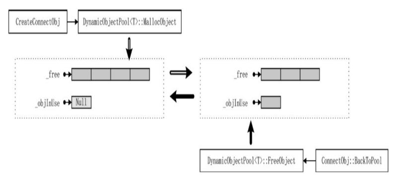 对象池的内存对象