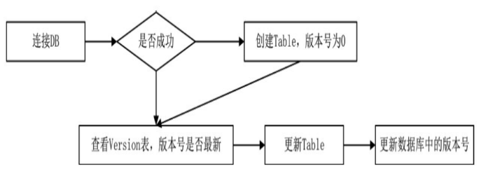 创建与更新数据库
