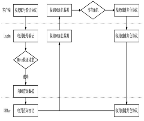 创建、读取角色流程