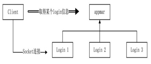 appmgr登录数据