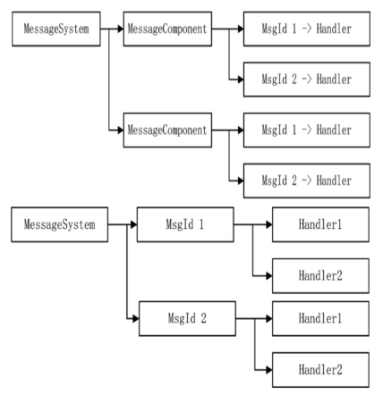 MessageSystem性能优化