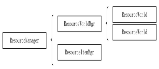 游戏逻辑配置表管理类