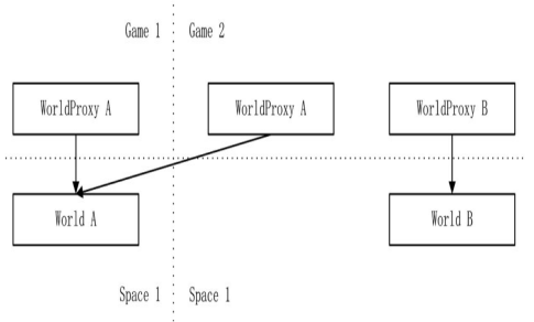 World与WorldProxy的关系