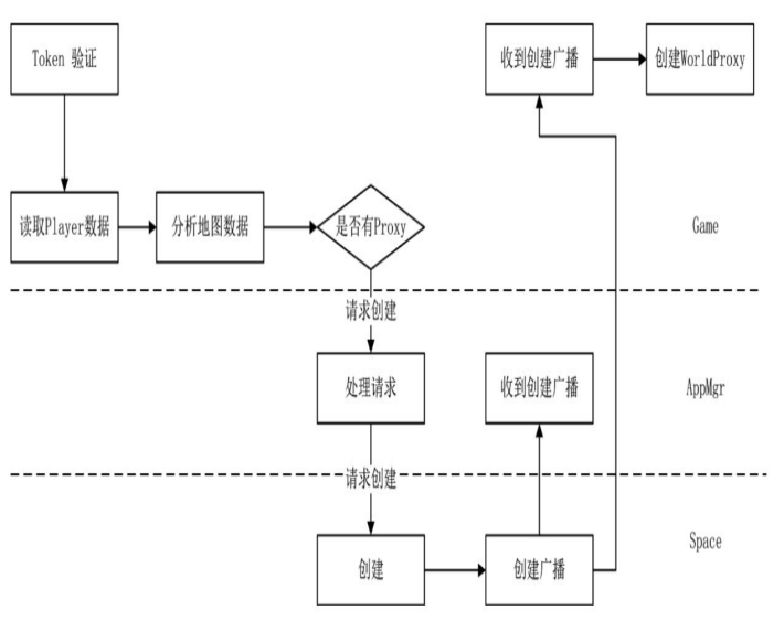 WorldProxy创建流程