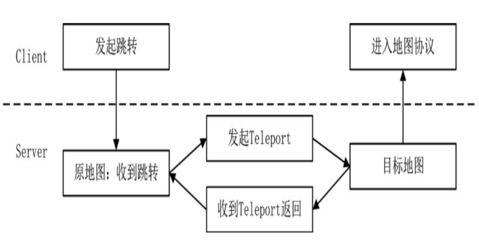 单进程跳转流程图
