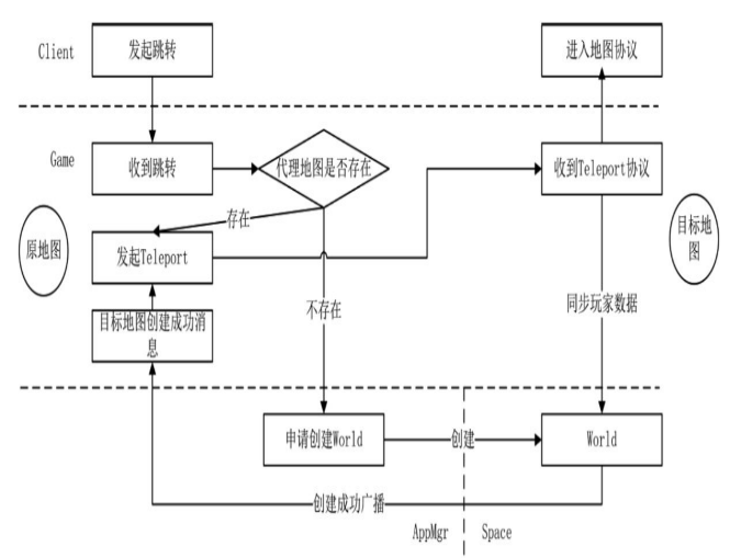 多进程跳转流程图