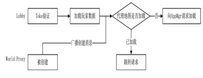 Lobby跳转到WorldProxy的流程图