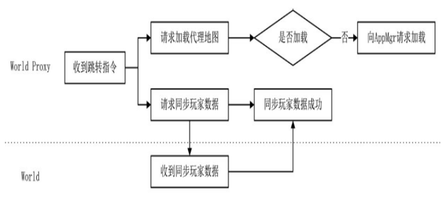 WorldProxy之间的跳转流程图
