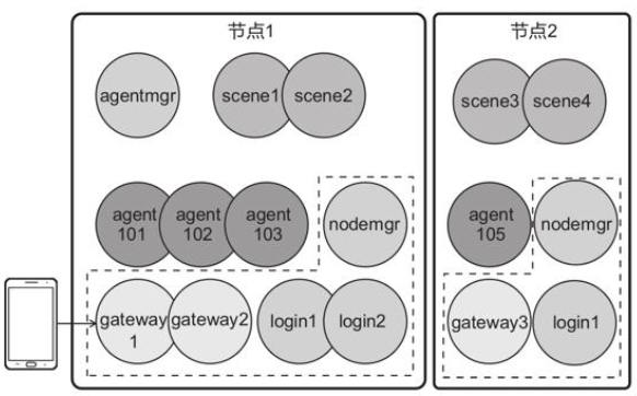 服务端拓扑结构设计
