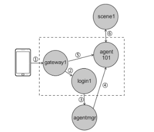 服务端消息处理流程