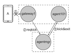 掉线登出流程图