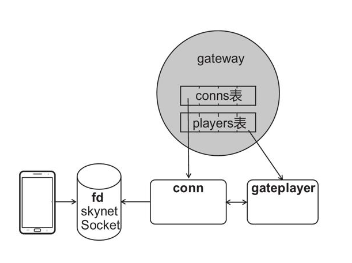 conns和players列表示意图