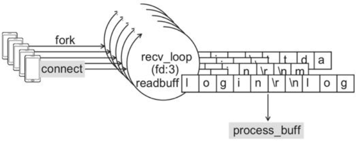 处理客户端连接的示意图