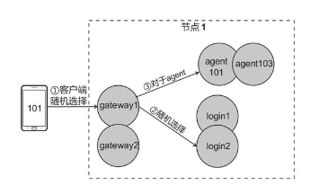 process_msg方法示意图