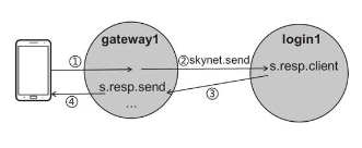 login给客户端发送消息的过程