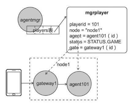 mgrplayer对象的示意图