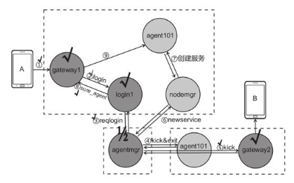 当前完成的登录流程标注图