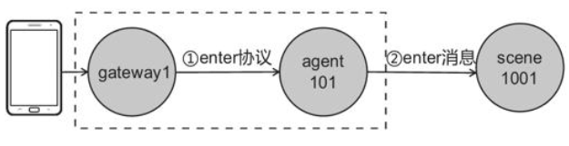 进入战场的消息流程
