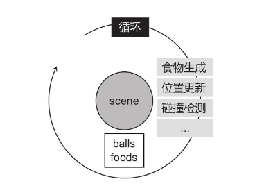 主循环结构示意图
