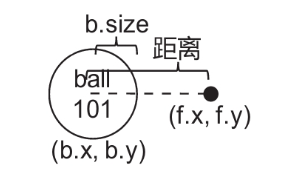 小球和食物碰撞检测涉及的变量