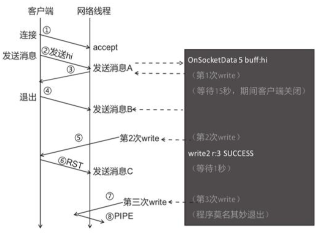 向关闭的套接字发送内容