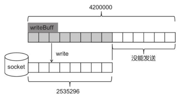 发送太多数据，缓冲区容纳不下
