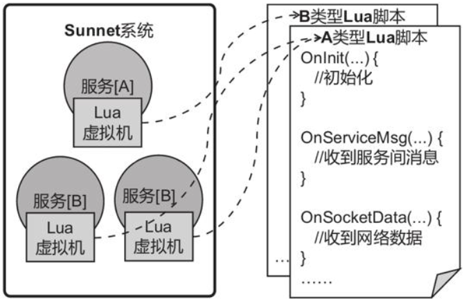Lua虚拟机和脚本文件示意图