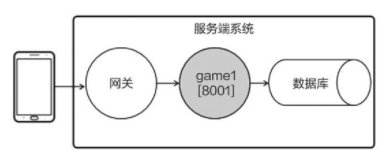 带网关的服务端架构