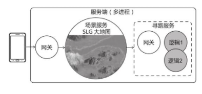 一款策略游戏的服务端架构