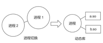 进程切换和动态库的对比