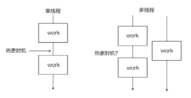 多线程下的热更新时机