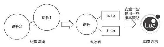 进程切换、动态库和脚本语言热更新的演化