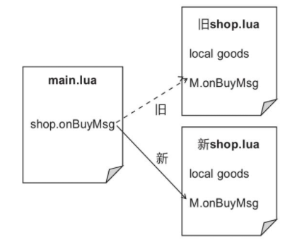热更新前后shop的引用