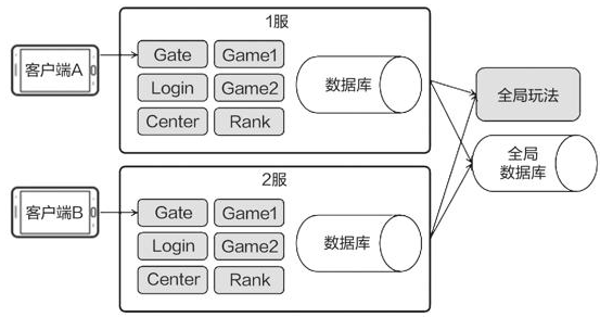 滚服架构示意图