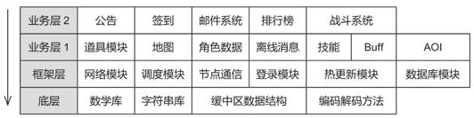 服务端分层架构