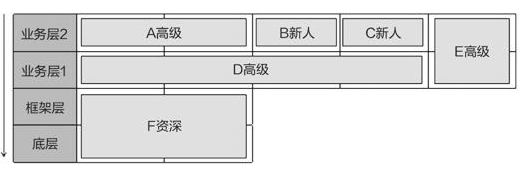 分层架构下的员工分工
