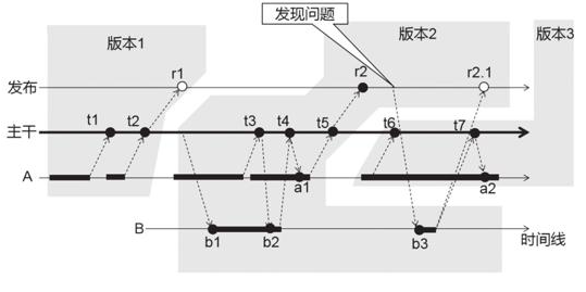 一种游戏项目版本管理流程