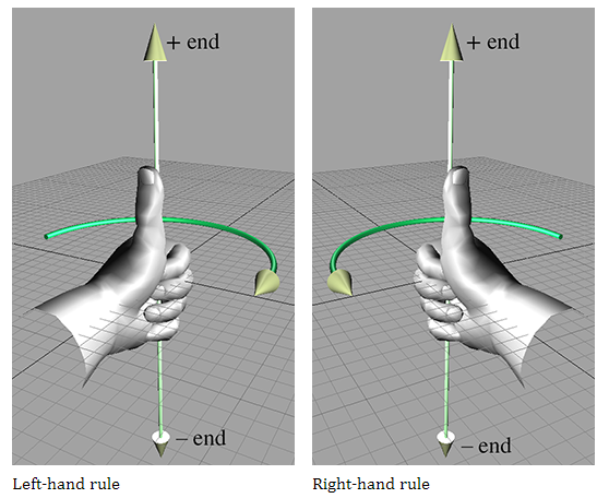 左手定则和右手定则定义哪个方向被视为正旋转
