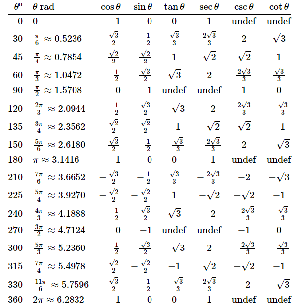常见三角函数值