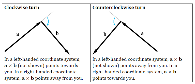 确定顺时针旋转还是逆时针旋转