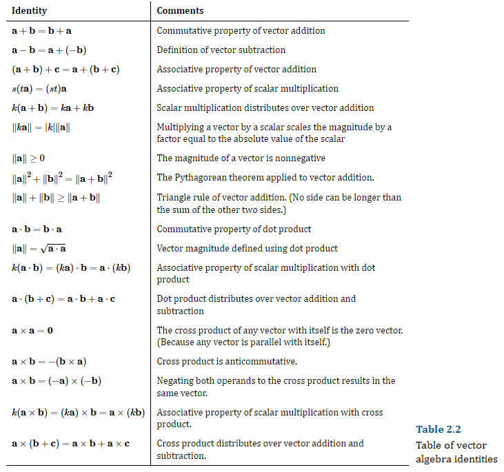 线性代数恒等式